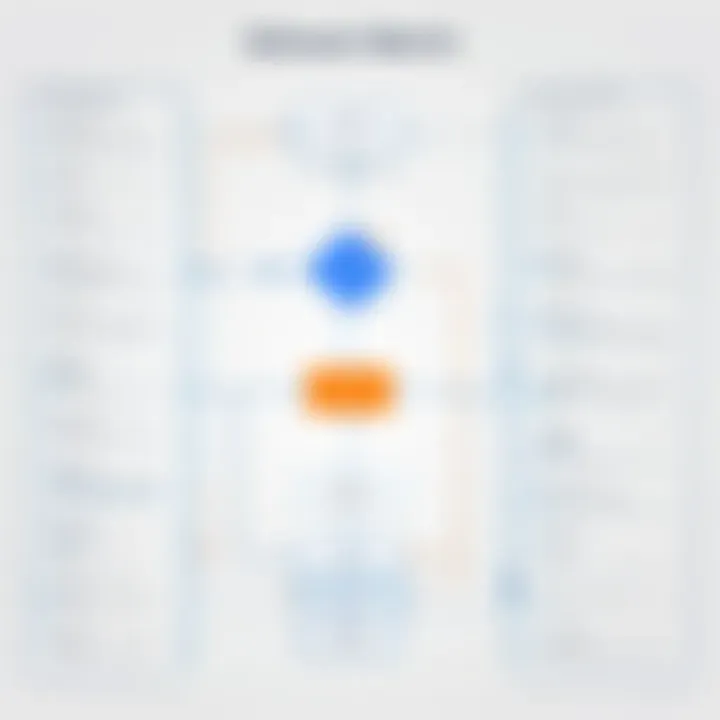 A flowchart for selecting software solutions