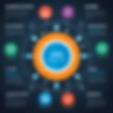 Core Functionalities of Learning Management Systems An infographic showcasing core functionalities of LMS and their impact on educational engagement.