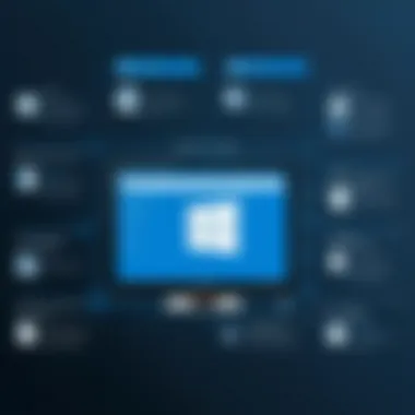 Flowchart illustrating the advantages of Windows 10 POS systems