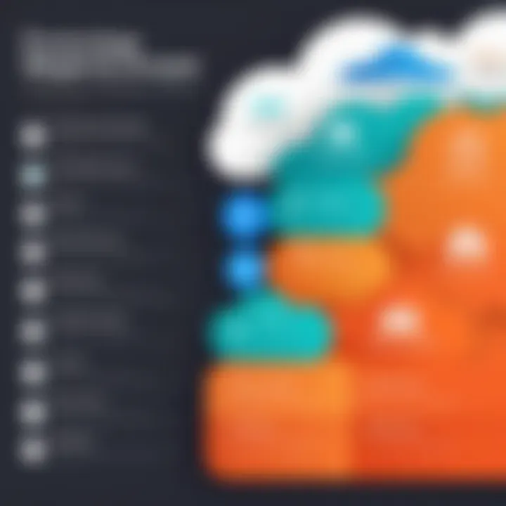 An infographic displaying different pricing tiers for Magento Cloud services