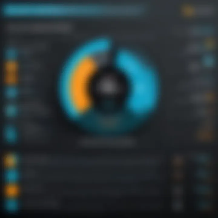 Chart depicting security compliance metrics associated with SolarWinds AD Monitoring